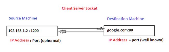 client Server Socket